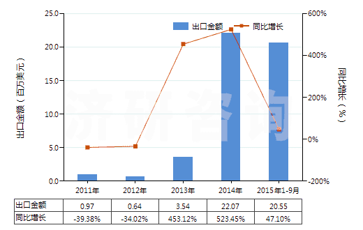 2011-2015年9月中國(guó)其他過腳踝但低于小腿的皮革制外底的短統(tǒng)靴(HS64035119)出口總額及增速統(tǒng)計(jì)